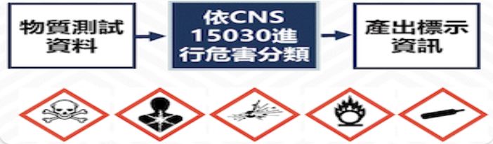 化學物質GHS標示資料查詢